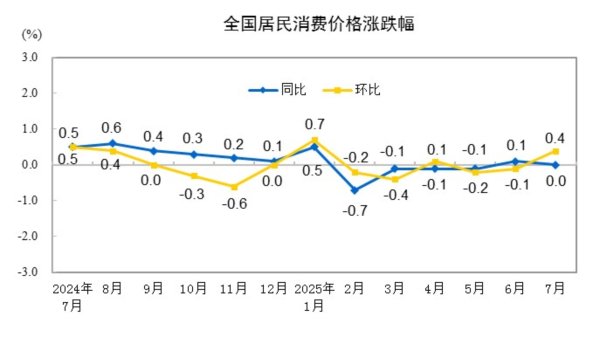 配资炒股配资官网 中国7月CPI同比持平，PPI环比降幅收窄，煤炭、光伏等行业竞争秩序优化减少价格拖累