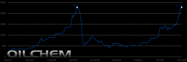 配资炒股配资官网 硫磺价格暴涨超320%