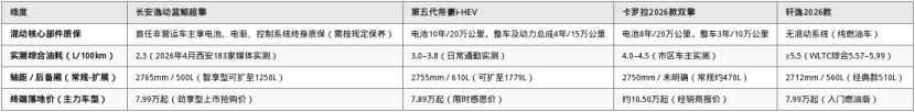 落地7-8万HEV通勤长途实测：油耗、质保与空间表现